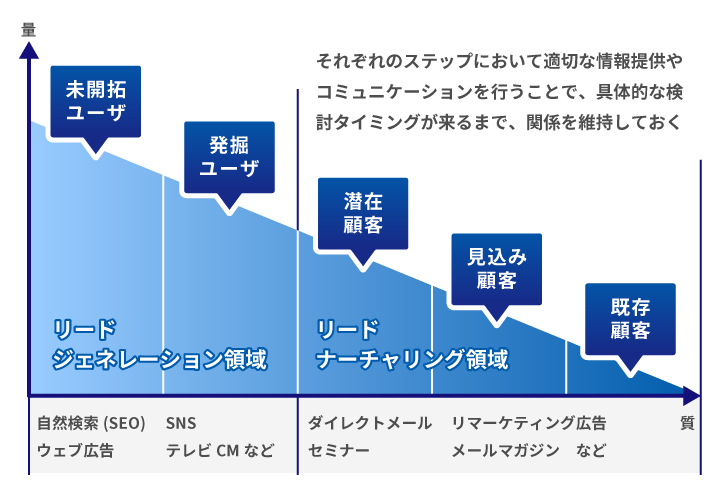 リードナーチャリング領域についての図