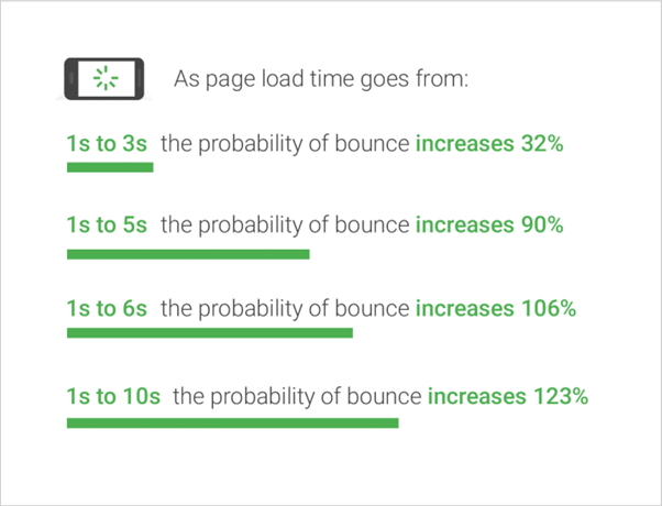 ページの読み込み時間（Page Load Time）と直帰率（Bounce Rate）の関係 を示したデータ
