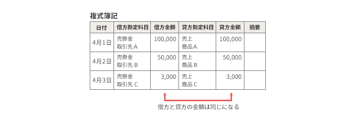「複式簿記の仕訳例」を表した帳簿の参考画像