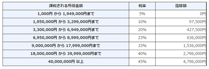 累進課税の早見表