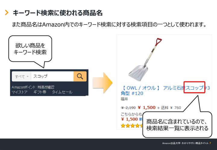 キーワード検索に使われる商品名の入れ方の図