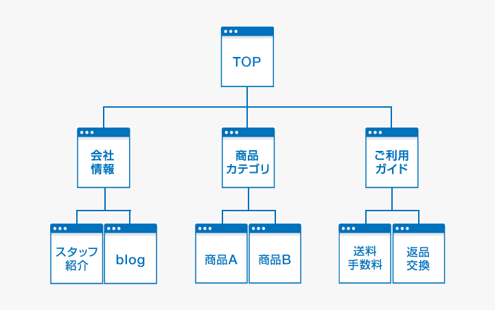 「TOPページ」「カテゴリページ」「商品ページ」を中心とした階層型構造の図