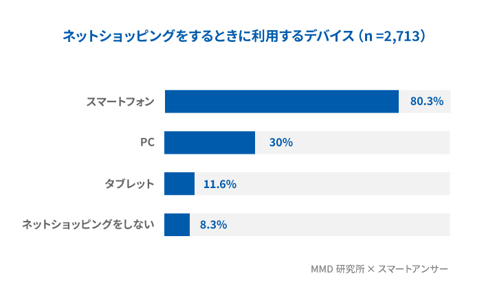 ネットショッピングに使われているデバイスの割合を示した棒グラフ