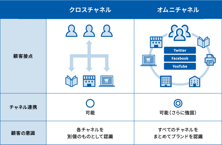 クロスチャネルとオムニチャネルの違いとは？