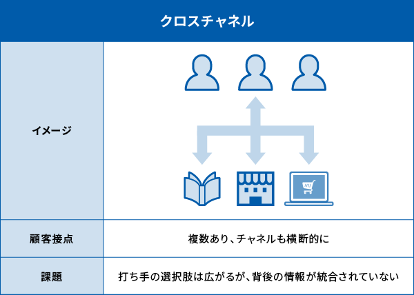 クロスチャネルは各チャネルを横断して接点が存在