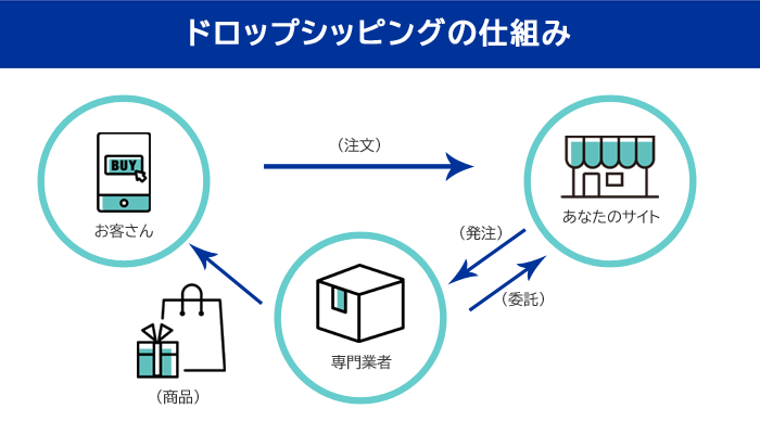 ドロップシッピングの仕組みの図