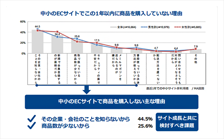 中小のECサイトでこの1年以内に商品を購入していない理由の図