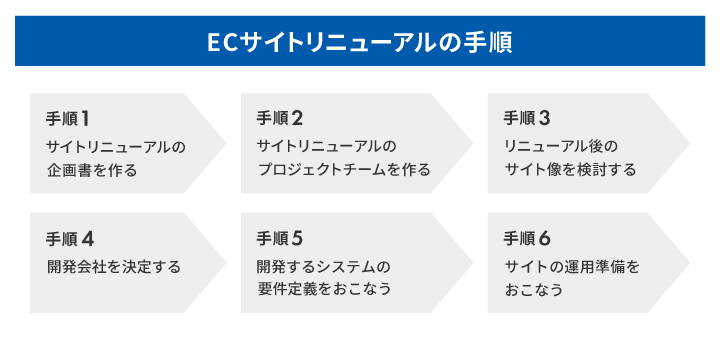 ECサイトリニューアルの手順の図