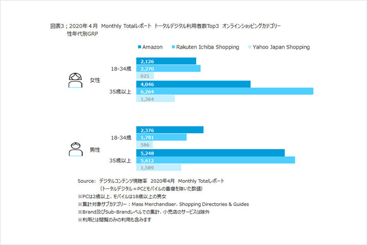 「オンラインショッピングカテゴリ別の利用者数（性年代別・主要3モール）」を比較した棒グラフ