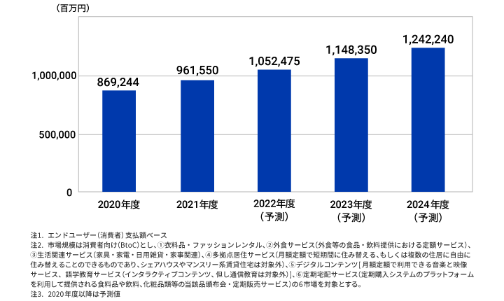 サブスクリプション型ビジネスの拡大による変化の予測グラフ