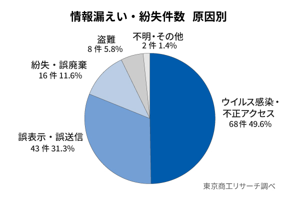 原因別の情報漏えい・紛失件数グラフ