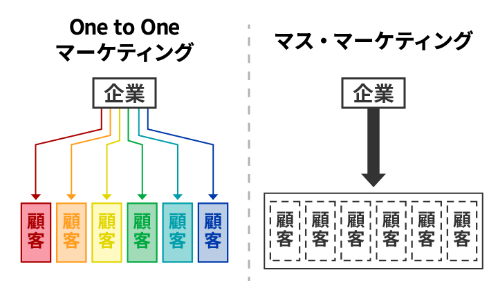 One to Oneマーケティングとマスマーケティングの比較図