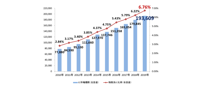 EC市場規模と物販系EC化率のグラフ