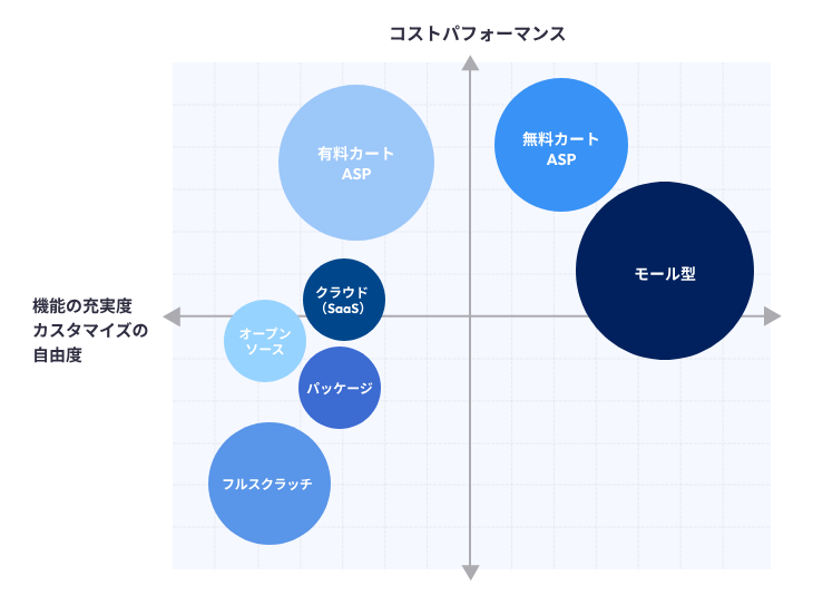 ECサイト構築方法の分布図