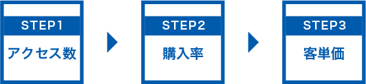 対策を行う3STEPの順番
