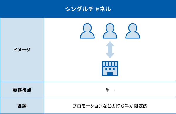 シングルチャネルは実店舗のみ