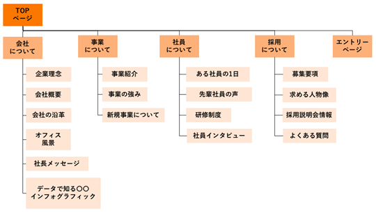 サイトの構成図