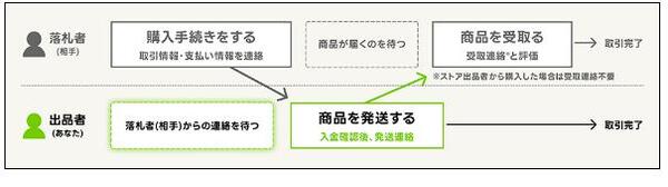 ヤフーオークションの流れ